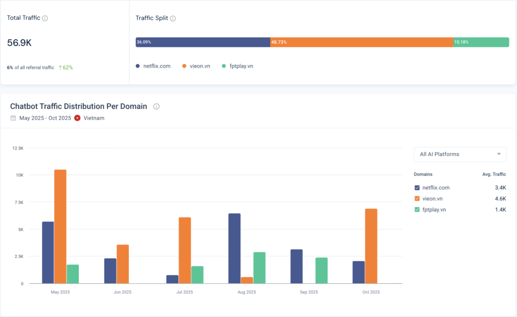 Lưu lượng truy cập từ AI của đối thủ